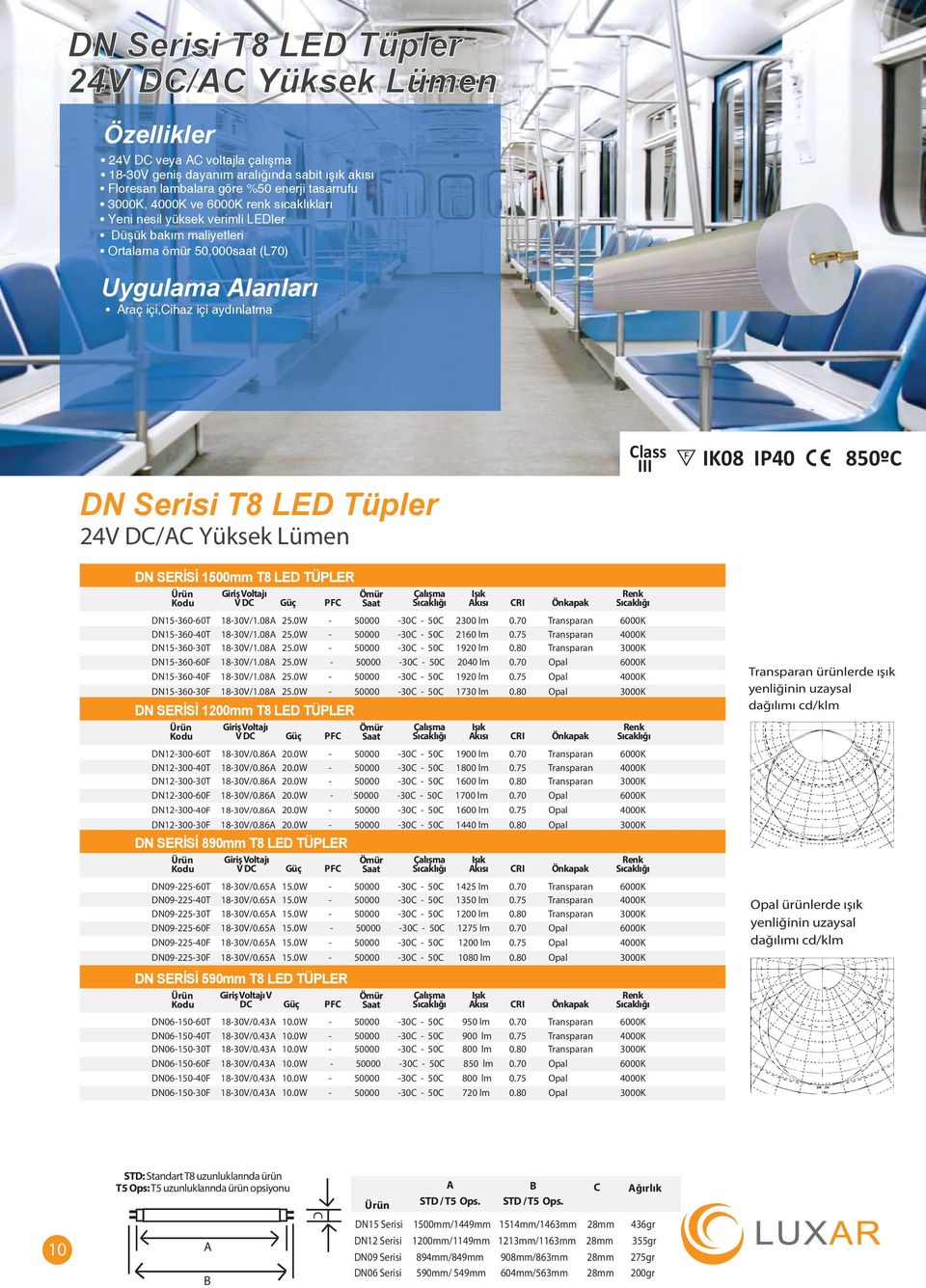 Kodu Giriş Voltajı V DC Güç PFC DN15-360-60T 18-30V/1.08A 25.0W - 50000-30C - 50C 2300 lm 0.70 Transparan 6000K DN15-360-40T 18-30V/1.08A 25.0W - 50000-30C - 50C 2160 lm 0.