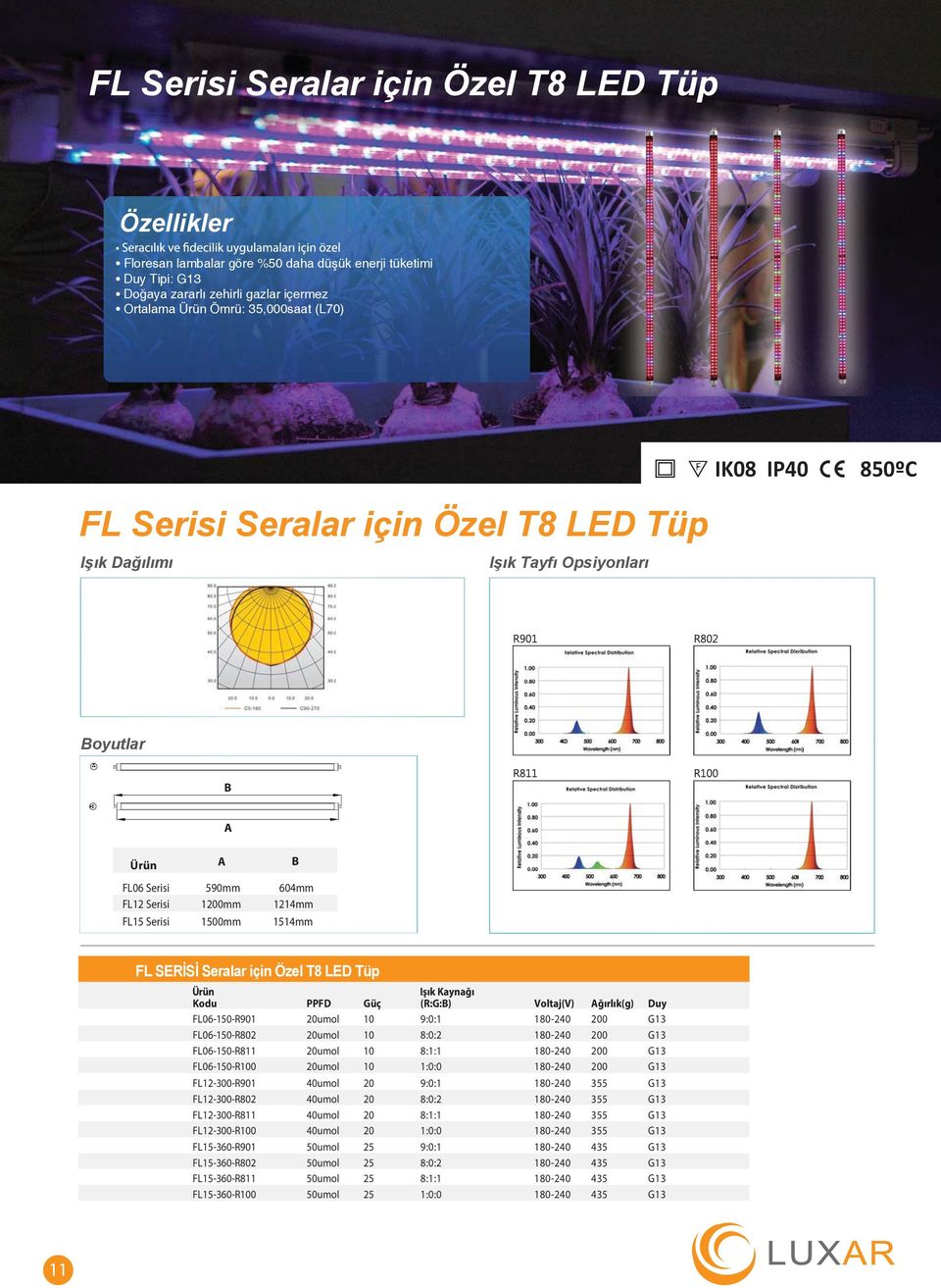 PPFD Güç (R:G:B) Voltaj(V) Ağırlık(g) Duy FL06-150-R901 20umol 10 9:0:1 180-240 200 G13 FL06-150-R802 20umol 10 8:0:2 180-240 200 G13 FL06-150-R811 20umol 10 8:1:1 180-240 200 G13 FL06-150-R100