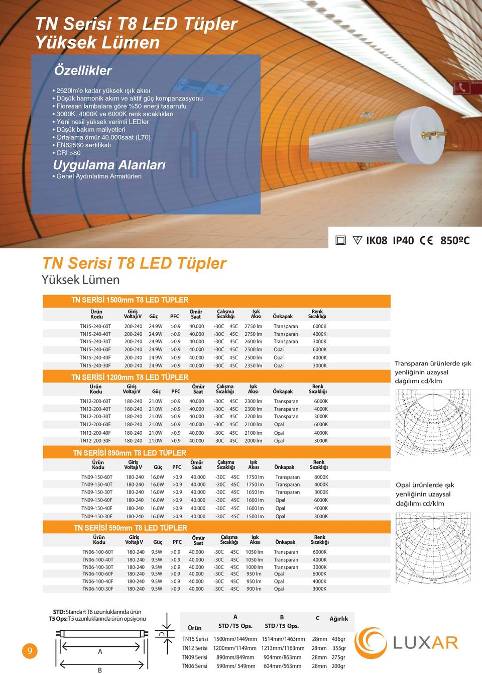 PFC Ömür Saat Çalışma Işık Akısı Önkapak Renk TN15-240-60T 200-240 24.9W >0.9 40.000-30C 45C 2750 lm Transparan 6000K TN15-240-40T 200-240 24.9W >0.9 40.000-30C 45C 2750 lm Transparan 4000K TN15-240-30T 200-240 24.