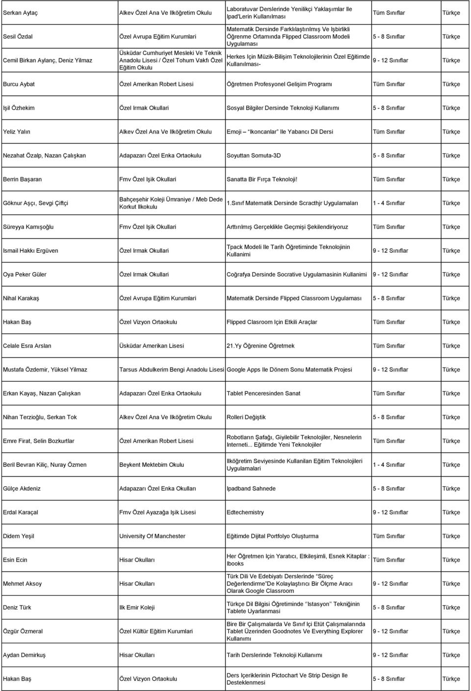 Özel Eğitimde Anadolu Lisesi / Özel Tohum Vakfı Özel 9-12 Sınıflar Kullanılması- Eğitim Okulu Burcu Aybat Özel Amerikan Robert Lisesi Öğretmen Profesyonel Gelişim Programı Işil Özhekim Özel Irmak