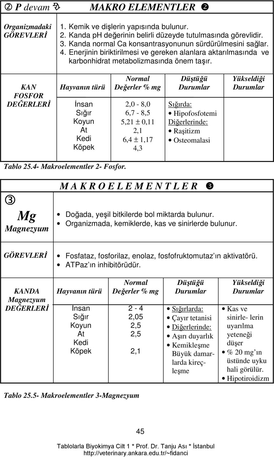 KAN FOSFOR DEĞERLERİ Hayvanın türü İnsan Sığır Koyun At Kedi Köpek Normal Değerler % mg 2,0-8,0 6,7-8,5 5,21 ± 0,11 2,1 6,4 ± 1,17 4,3 Düştüğü Sığırda: Hipofosfotemi Diğerlerinde: Raşitizm