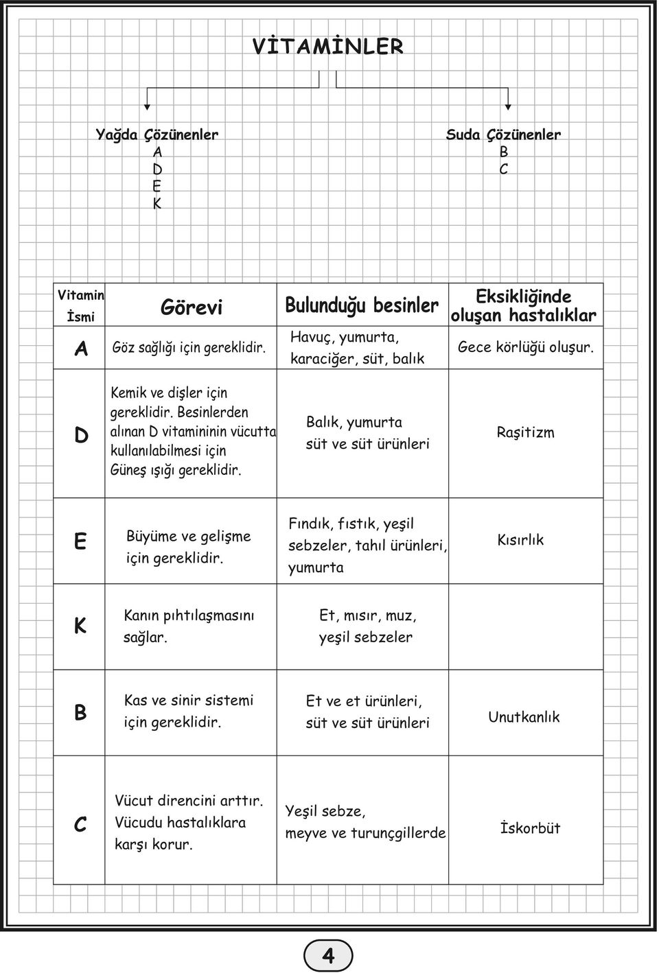 Suda Çözünenler B C Eksikliğinde Bulunduğu besinler oluşan hastalıklar Havuç, yumurta, karaciğer, süt, balık Balık, yumurta süt ve süt ürünleri E Büyüme ve gelişme için gereklidir.