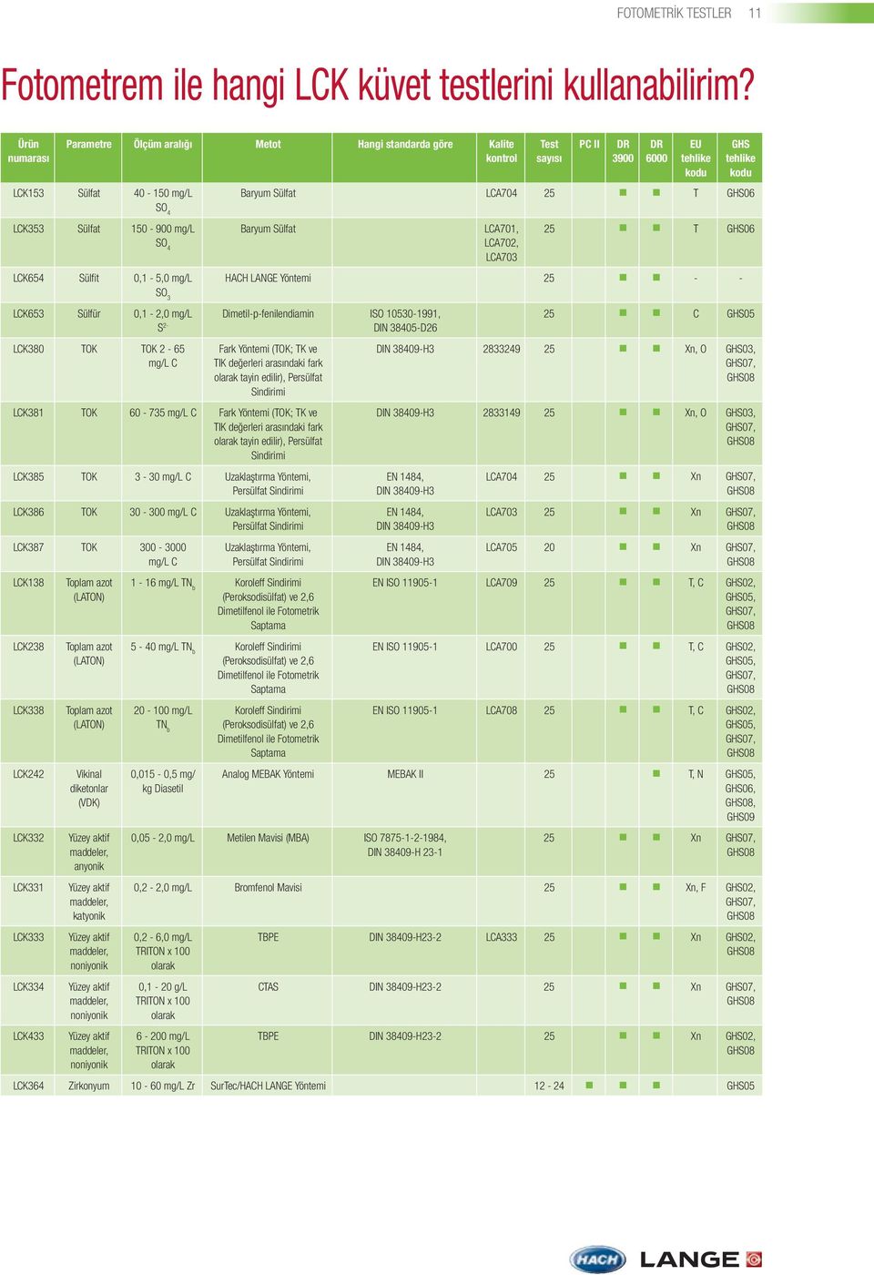 4 LCA702, LCA703 Test sayısı PC II DR 3900 DR 6000 EU tehlike kodu GHS tehlike kodu 25 n n T GHS06 LCK654 Sülfit 0,1-5,0 mg/l SO 3 HACH LANGE Yöntemi 25 n n - - LCK653 Sülfür 0,1-2,0 mg/l