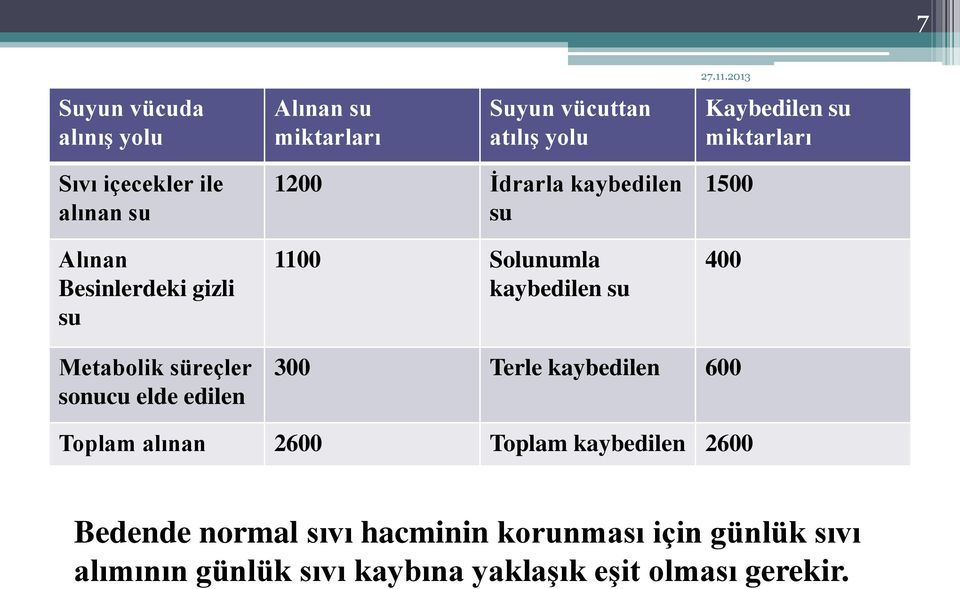 kaybedilen su 400 Metabolik süreçler sonucu elde edilen 300 Terle kaybedilen 600 Toplam alınan 2600 Toplam