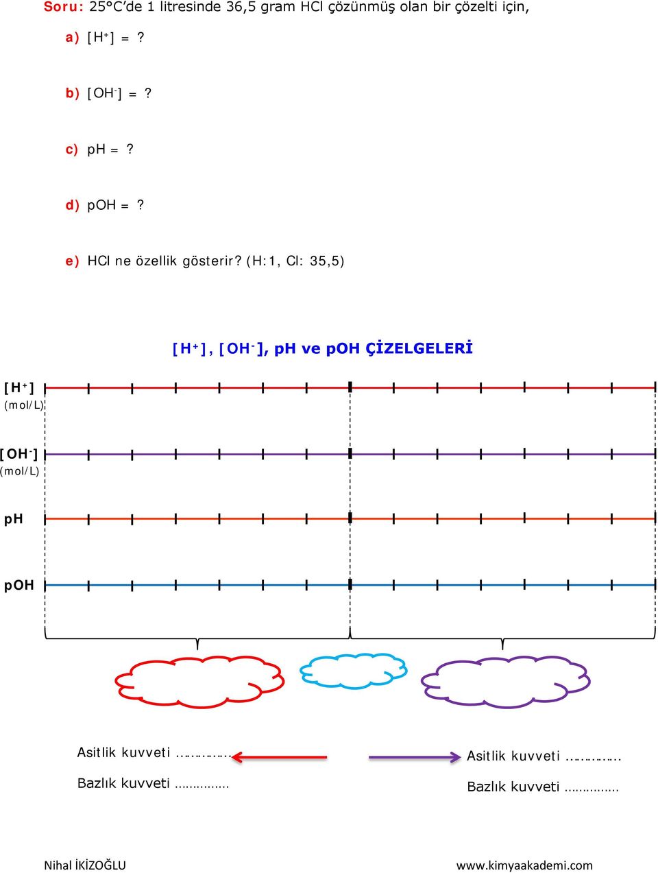 (H:1, Cl: 35,5) [H + ], [OH ], ph ve poh ÇİZELGELERİ [H + ] (mol/l) [OH