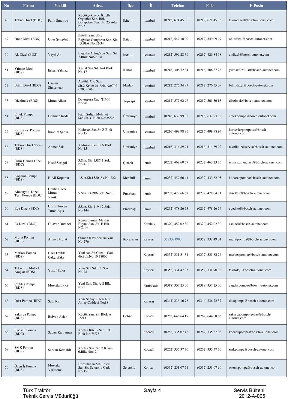 com 50 Ak Dizel Veysi Ak Bağcılar Güngören San. Sit. 7.Blok No:26-28 İkitelli İstanbul (0212) 599 28 39 (0212) 426 84 38 akdizel@bosch-autonet.com 51 Yılmaz Dizel Erkan Yılmaz Kartal San.Sit. A-4 Blok No:17 Kartal İstanbul (0216) 306 52 34 (0216) 306 87 76 yilmazdizel-ist@bosch-autonet.
