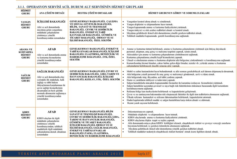 TEKNOLOJİ BAKANLIĞI, ÇEVRE VE ŞEHİRCİLİK BAKANLIĞI, ENERJİ VE TABİİ KAYNAKLAR BAKANLIĞI, GÜMRÜK VE TİCARET BAKANLIĞI, ORMAN VE SU İŞLERİ BAKANLIĞI, ÖZEL SEKTÖR Yangınları kontrol altına almak ve