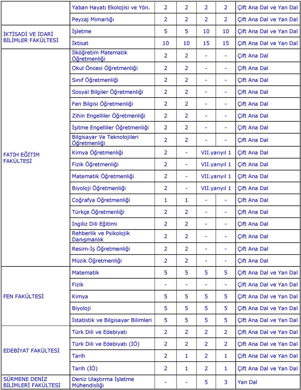 Öncesi Öğretmenliği 2 2 - - Sınıf Öğretmenliği 2 2 - - Sosyal Bilgiler Öğretmenliği 2 2 - - Fen Bilgisi Öğretmenliği 2 2 - - Zihin Engelliler Öğretmenliği 2 2 - - FATİH EĞİTİM FAKÜLTESİ İşitme