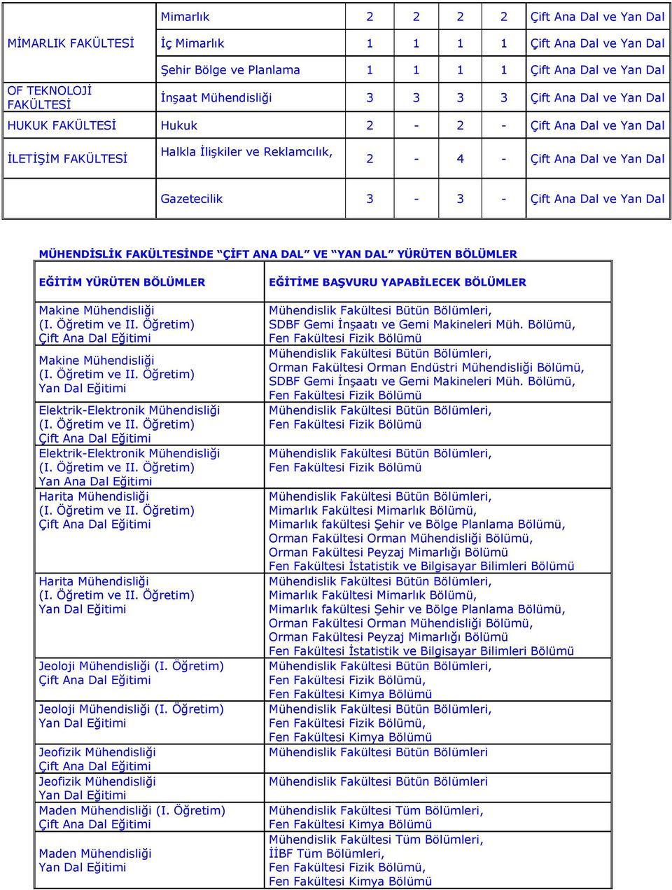 Elektrik-Elektronik Elektrik-Elektronik Yan Ana Dal Eğitimi Harita Harita Jeoloji (I. Öğretim) Jeoloji (I. Öğretim) Jeofizik Jeofizik Maden (I. Öğretim) Maden SDBF Gemi İnşaatı ve Gemi Makineleri Müh.