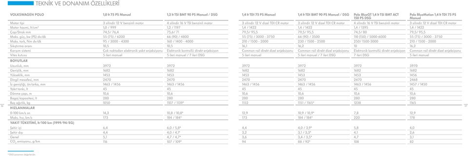 16 V TSI benzinli motor 3 silindir 12 V dizel TDI CR motor Motor hacmi, lt/cm 3 1,0 / 999 1,2 / 1197 1,4 / 1422 1,4 / 1422 1,4 / 1395 1,4 / 1422 Çap/Strok mm 74,5/ 76,4 75,6/ 71 79,5/ 95,5 79,5/ 95,5