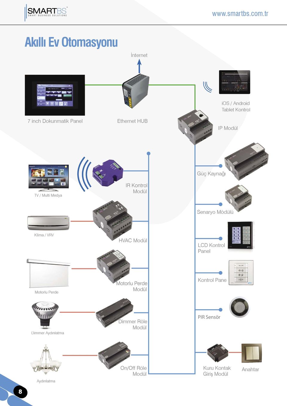 HVAC Modül LCD Kontrol Panel Motorlu Perde Modül Kontrol Panel Dimmer Aydınlatma