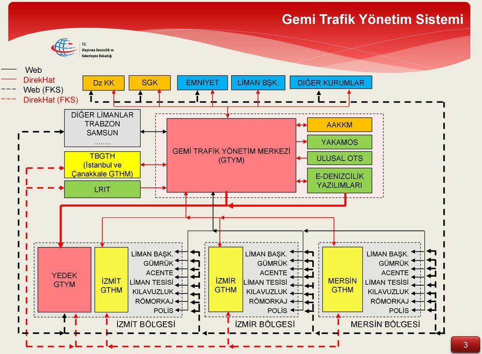 YEDEK GTYM İZMİT GTHM LİMAN BAŞK. GÜMRÜK ACENTE LİMAN TESİSİ KILAVUZLUK RÖMORKAJ POLİS İZMİT BÖLGESİ İZMİR GTHM LİMAN BAŞK.