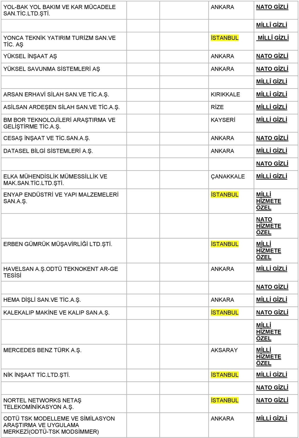 A.Ş. ÇANAKKALE MİLLİ NATO ERBEN GÜMRÜK MÜŞAVİRLİĞİ LTD.ŞTİ. MİLLİ HAVELSAN A.Ş.ODTÜ TEKNOKENT AR-GE TESİSİ HEMA DİŞLİ SAN.VE TİC.A.Ş. KALEKALIP MAKİNE VE KALIP SAN.A.Ş. MİLLİ MERCEDES BENZ TÜRK A.