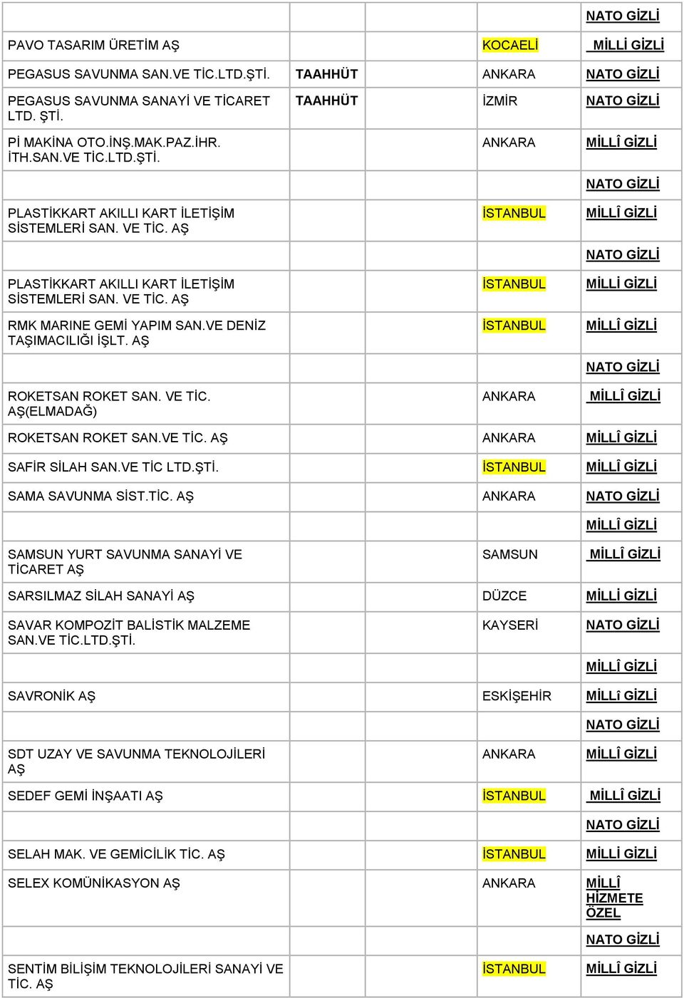 VE TİC LTD.ŞTİ. SAMA SAVUNMA SİST.TİC. SAMSUN YURT SAVUNMA SANAYİ VE TİCARET SAMSUN SARSILMAZ SİLAH SANAYİ DÜZCE SAVAR KOMPOZİT BALİSTİK MALZEME SAN.VE TİC.LTD.ŞTİ. KAYSERİ SAVRONİK ESKİŞEHİR MİLLî GİZLİ SDT UZAY VE SAVUNMA TEKNOLOJİLERİ SEDEF GEMİ İNŞAATI SELAH MAK.