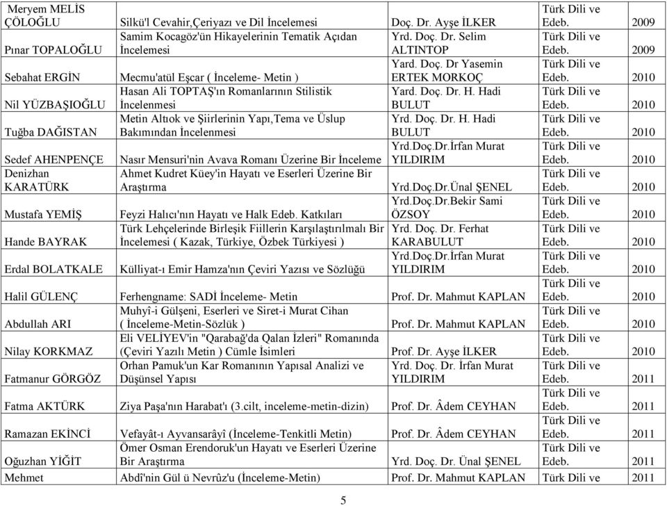 Doç.Dr.İrfan Murat Denizhan KARATÜRK Ahmet Kudret Küey'in Hayatı ve Eserleri Üzerine Bir Araştırma Yrd.Doç.Dr.Ünal ŞENEL Mustafa YEMİŞ Feyzi Halıcı'nın Hayatı ve Halk Edeb. Katkıları Yrd.Doç.Dr.Bekir Sami ÖZSOY Türk Lehçelerinde Birleşik Fiillerin Karşılaştırılmalı Bir Yrd.
