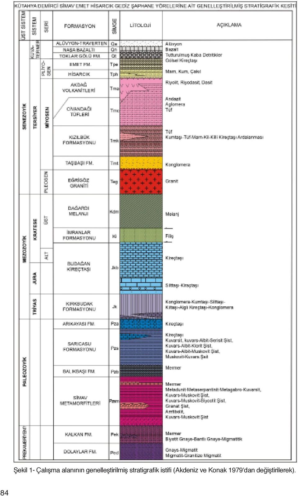 stratigrafik istifi