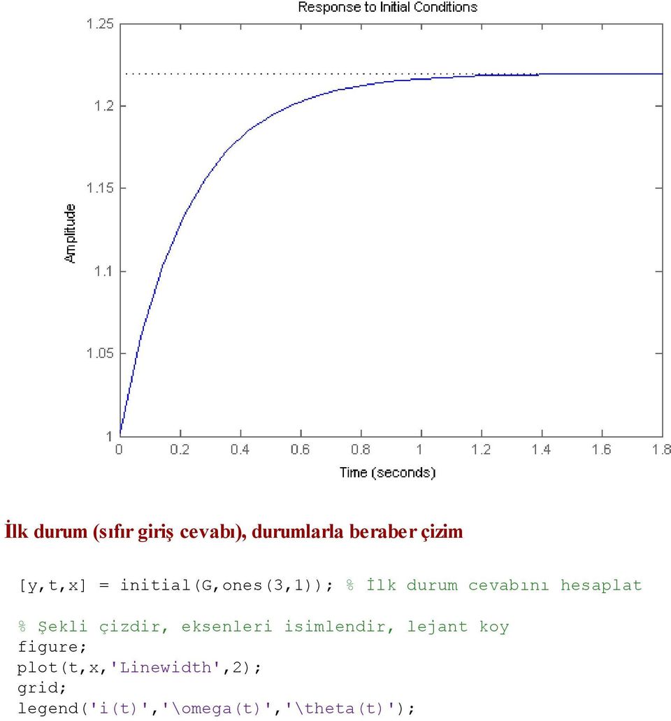 hesaplat % Şekli çizdir, eksenleri isimlendir, lejant koy