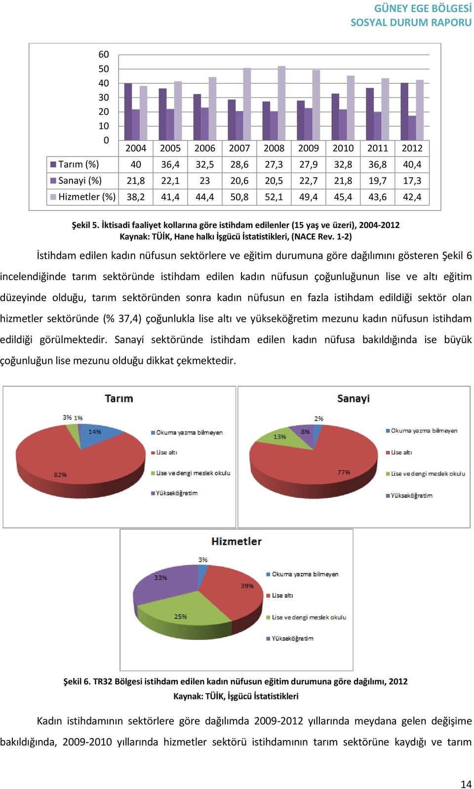 1-2) İstihdam edilen kadın nüfusun sektörlere ve eğitim durumuna göre dağılımını gösteren Şekil 6 incelendiğinde tarım sektöründe istihdam edilen kadın nüfusun çoğunluğunun lise ve altı eğitim