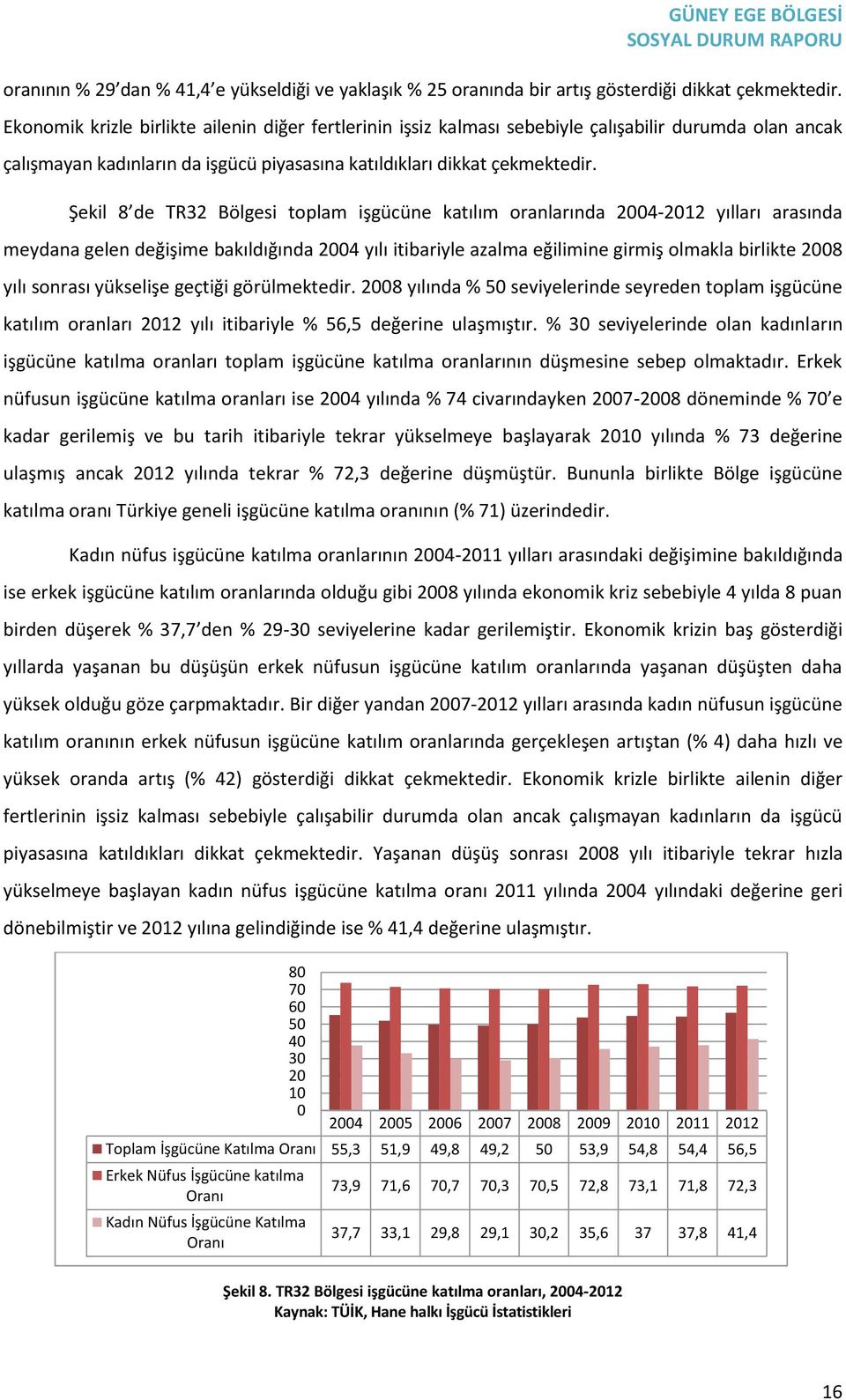 Şekil 8 de TR32 Bölgesi toplam işgücüne katılım oranlarında 2004-2012 yılları arasında meydana gelen değişime bakıldığında 2004 yılı itibariyle azalma eğilimine girmiş olmakla birlikte 2008 yılı