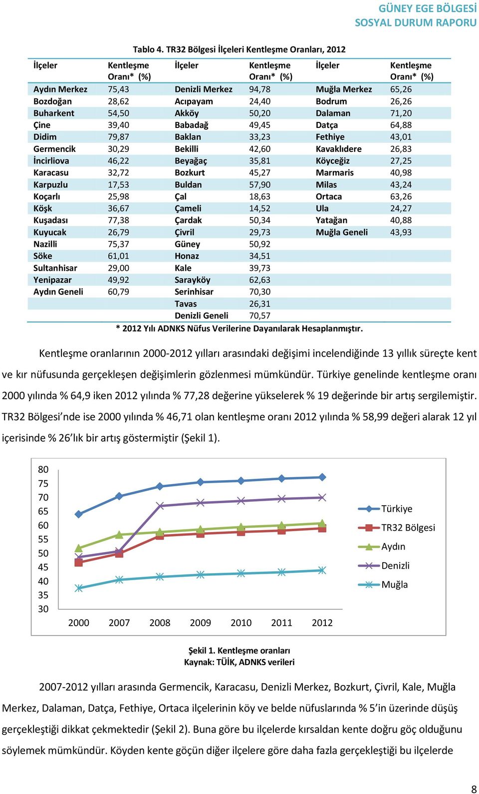 Merkez 65,26 Bozdoğan 28,62 Acıpayam 24,40 Bodrum 26,26 Buharkent 54,50 Akköy 50,20 Dalaman 71,20 Çine 39,40 Babadağ 49,45 Datça 64,88 Didim 79,87 Baklan 33,23 Fethiye 43,01 Germencik 30,29 Bekilli