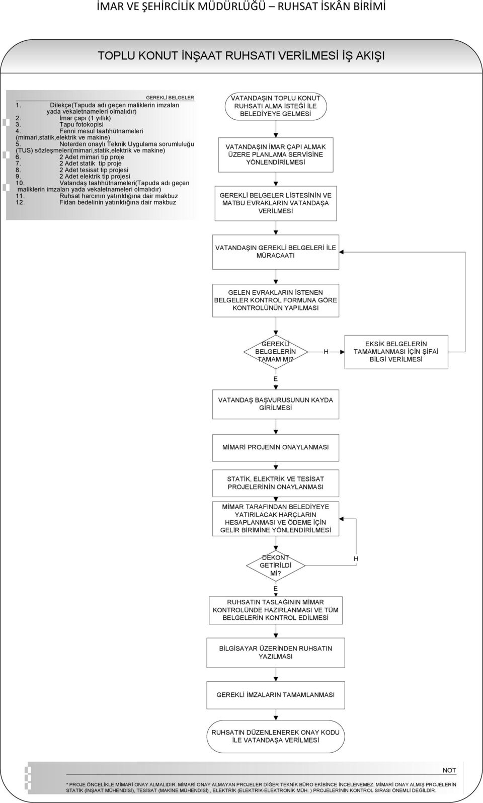 2 Adet statik tip proje 8. 2 Adet tesisat tip projesi 9. 2 Adet elektrik tip projesi 10. Vatandaş taahhütnameleri(tapuda adı geçen maliklerin imzaları yada vekaletnameleri olmalıdır) 11.