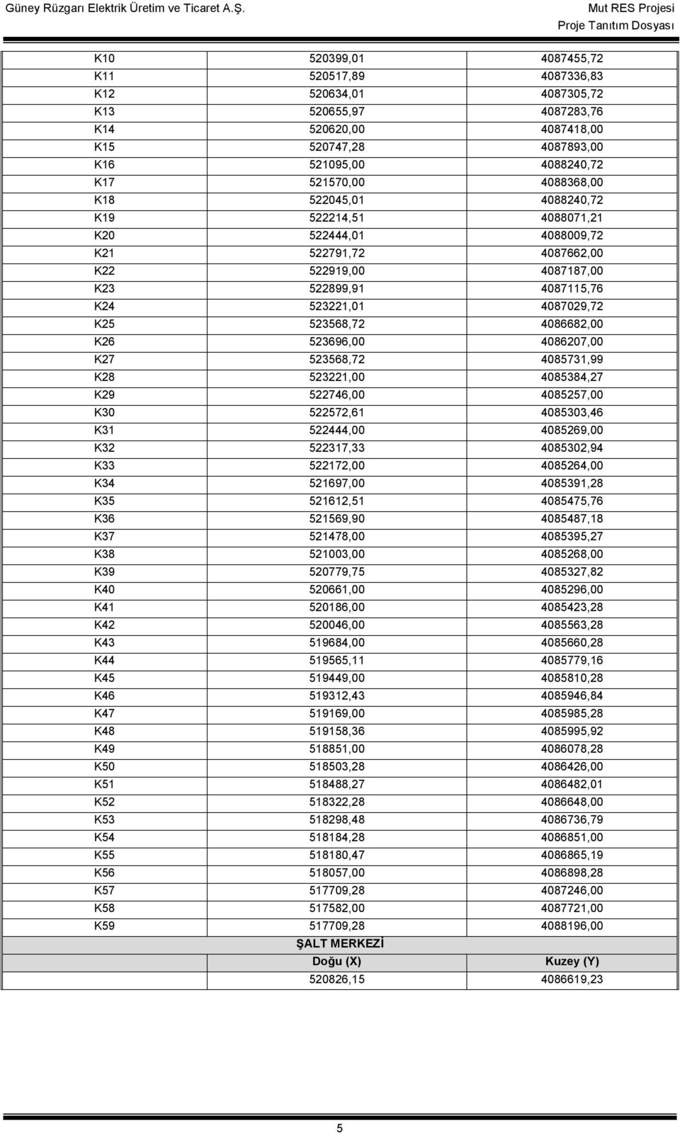 K26 523696,00 4086207,00 K27 523568,72 4085731,99 K28 523221,00 4085384,27 K29 522746,00 4085257,00 K30 522572,61 4085303,46 K31 522444,00 4085269,00 K32 522317,33 4085302,94 K33 522172,00 4085264,00