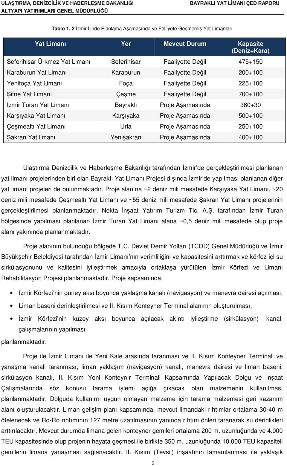 Yat Limanı Karaburun Faaliyette Değil 200+100 Yenifoça Yat Limanı Foça Faaliyette Değil 225+100 Şifne Yat Limanı Çeşme Faaliyette Değil 700+100 İzmir Turan Yat Limanı Bayraklı Proje Aşamasında 360+30