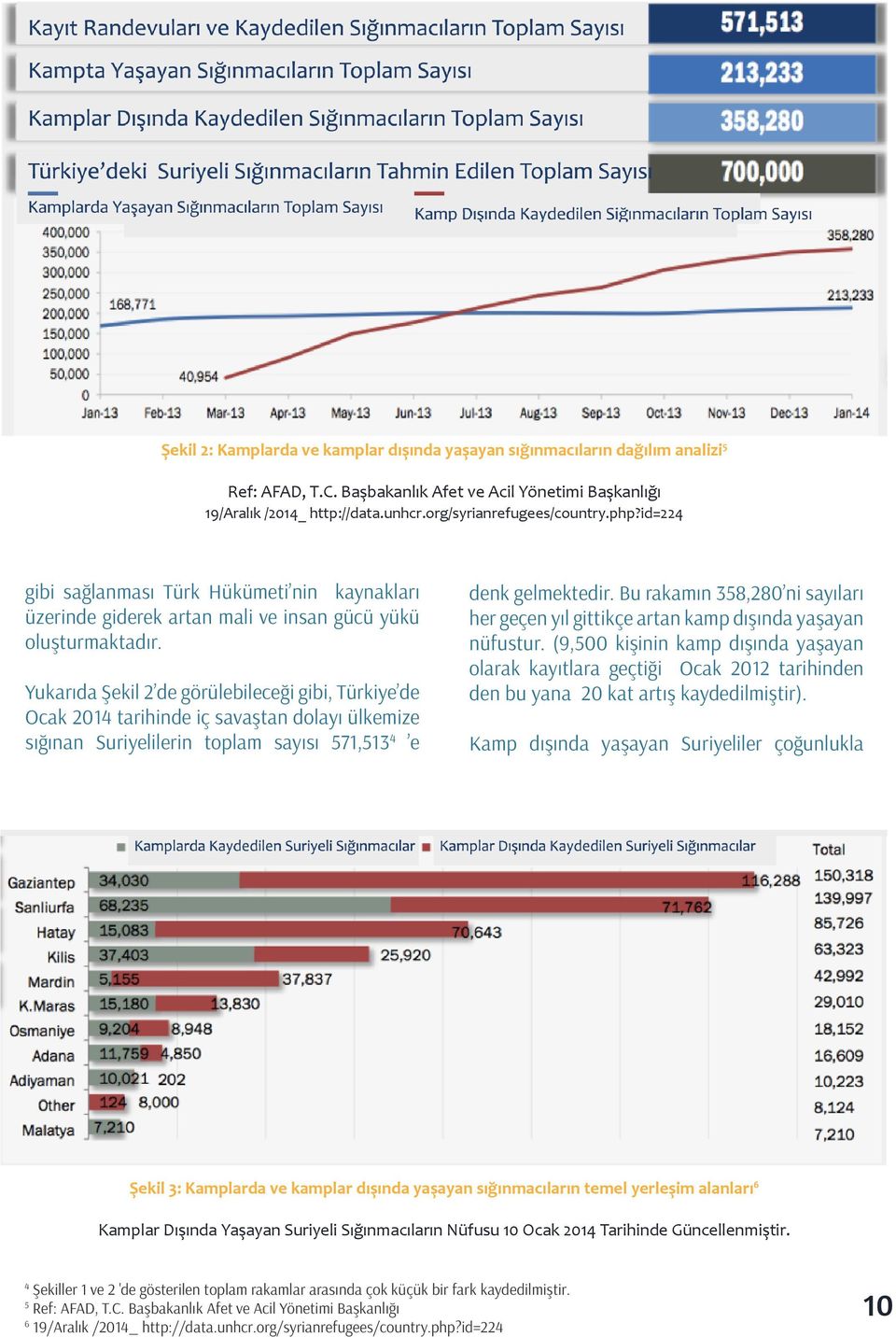 Yukarıda Şekil 2 de görülebileceği gibi, Türkiye de Ocak 2014 tarihinde iç savaştan dolayı ülkemize sığınan Suriyelilerin toplam sayısı 571,513 4 e denk gelmektedir.