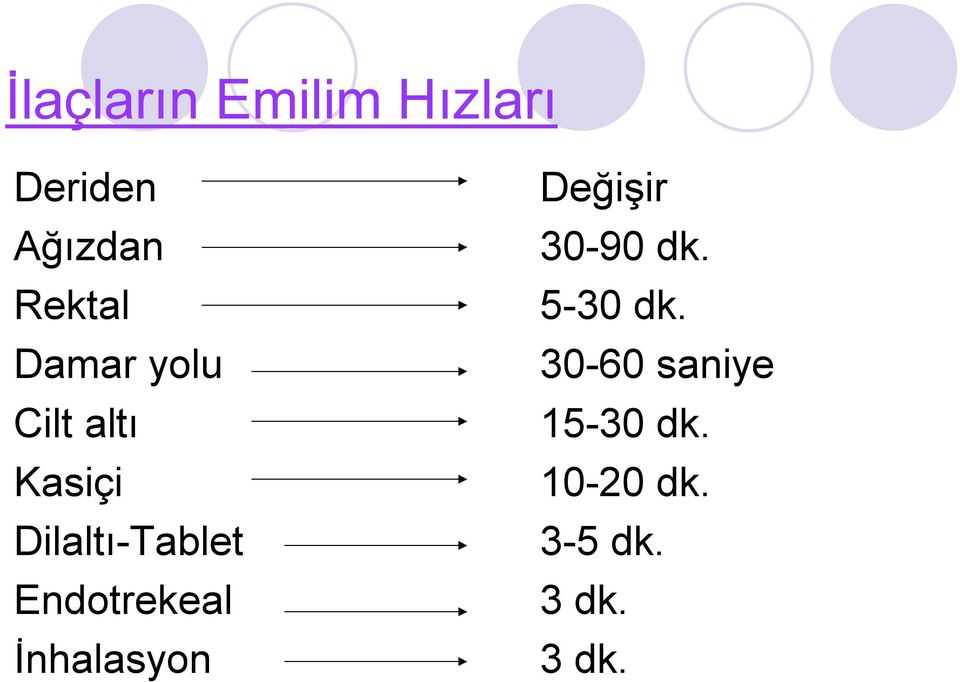 Endotrekeal İnhalasyon Değişir 30-90 dk. 5-30 dk.