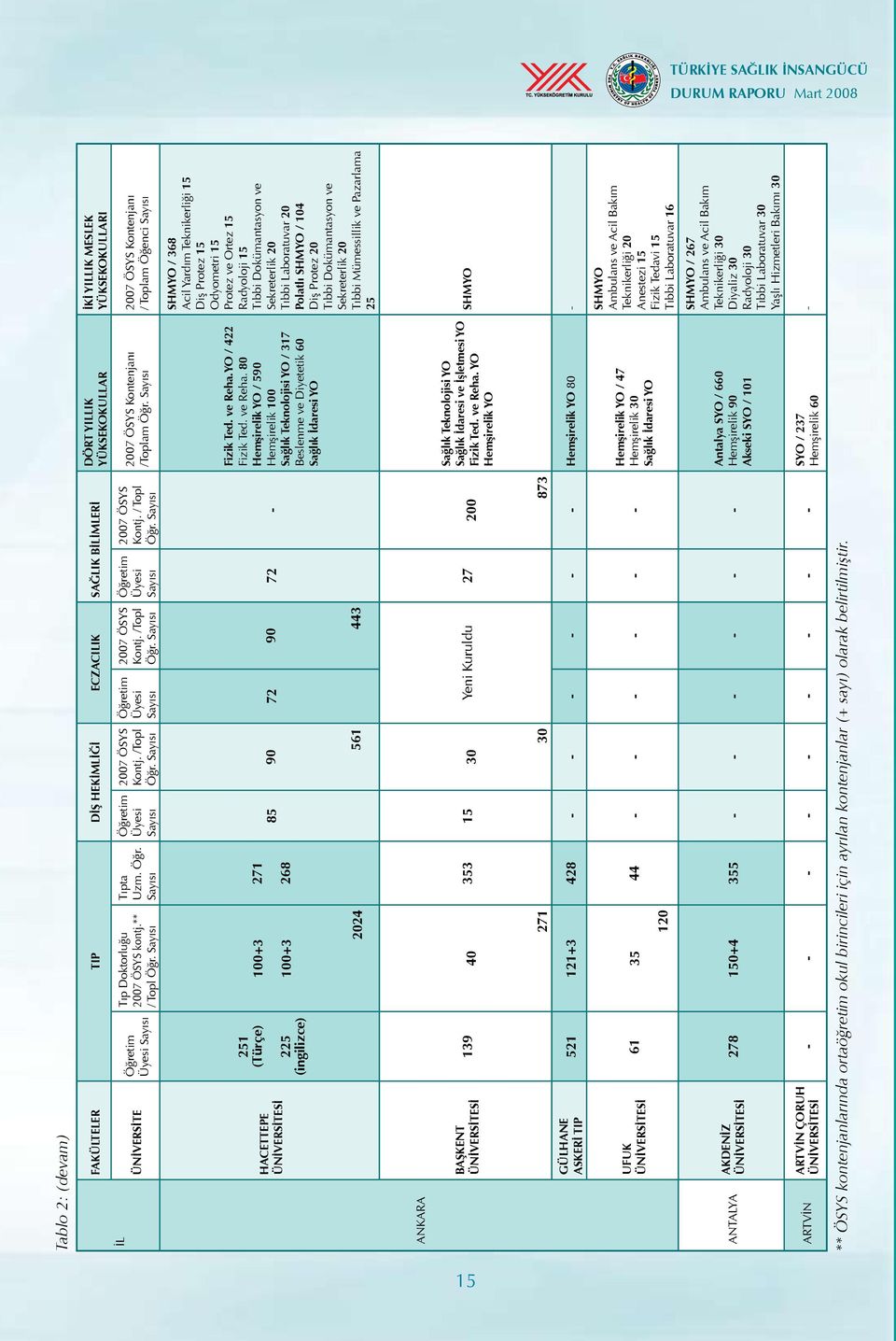 İKİ YILLIK MESLEK YÜKSEKOKULLARI Kontenjanı / Toplam Öğenci HACETTEPE 251 (Türçe) 225 (ingilizce) 100+3 100+3 2024 271 268 85 90 561 72 90 443 72 - Fizik Ted. ve Reha.