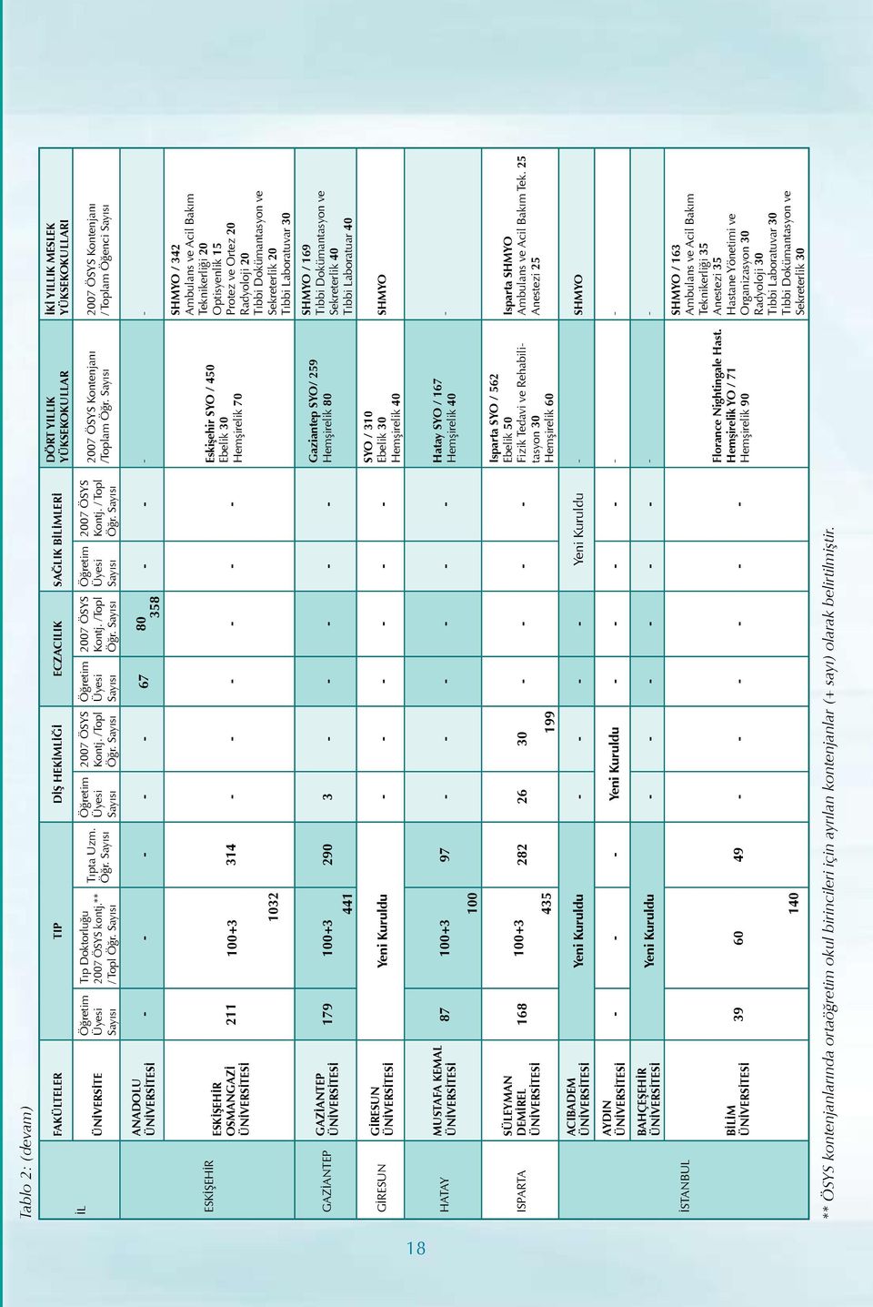 290 3 - - - - - Yeni Kuruldu - - - - - - - - - - Eskişehir SYO / 450 Ebelik 30 Hemşirelik 70 Gaziantep SYO/ 259 Hemşirelik 80 SYO / 310 Ebelik 30 Hemşirelik 40 SHMYO / 342 Ambulans ve Acil Bakım