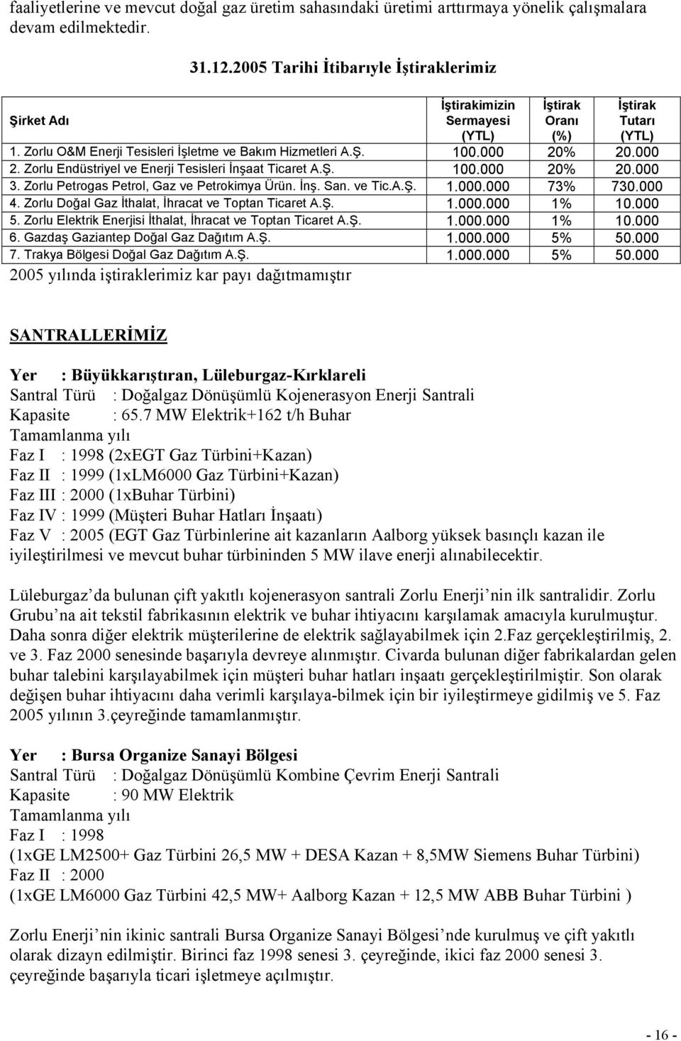 % 20.000 2. Zorlu Endüstriyel ve Enerji Tesisleri İnşaat Ticaret A.Ş. 100.000 20% 20.000 3. Zorlu Petrogas Petrol, Gaz ve Petrokimya Ürün. İnş. San. ve Tic.A.Ş. 1.000.000 73% 730.000 4.