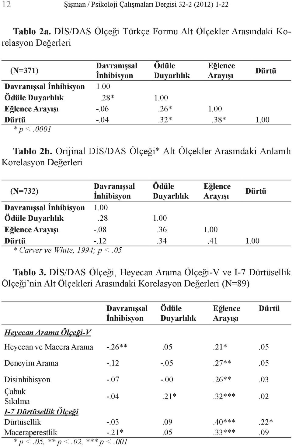 00 Eğlence Arayışı -.06.26* 1.00 Dürtü -.04.32*.38* 1.00 * p <.0001 Tablo 2b.