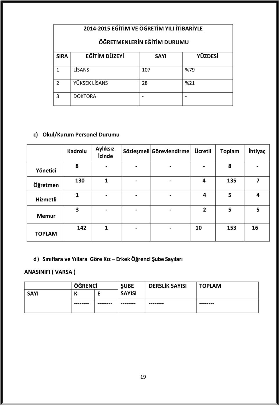 Ücretli Toplam İhtiyaç 8 - - - - 8-130 1 - - 4 135 7 1 - - - 4 5 4 3 - - - 2 5 5 142 1 - - 10 153 16 d) Sınıflara ve Yıllara Göre Kız Erkek