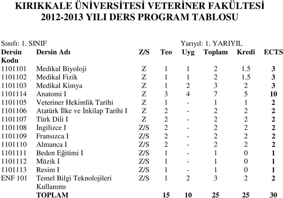 5 3 1101103 Medikal Kimya Z 1 2 3 2 3 1101114 Anatomi I Z 3 4 7 5 10 1101105 Veteriner Hekimlik Tarihi Z 1-1 1 2 1101106 Atatürk İlke ve İnkilap Tarihi I Z 2-2 2 2 1101107