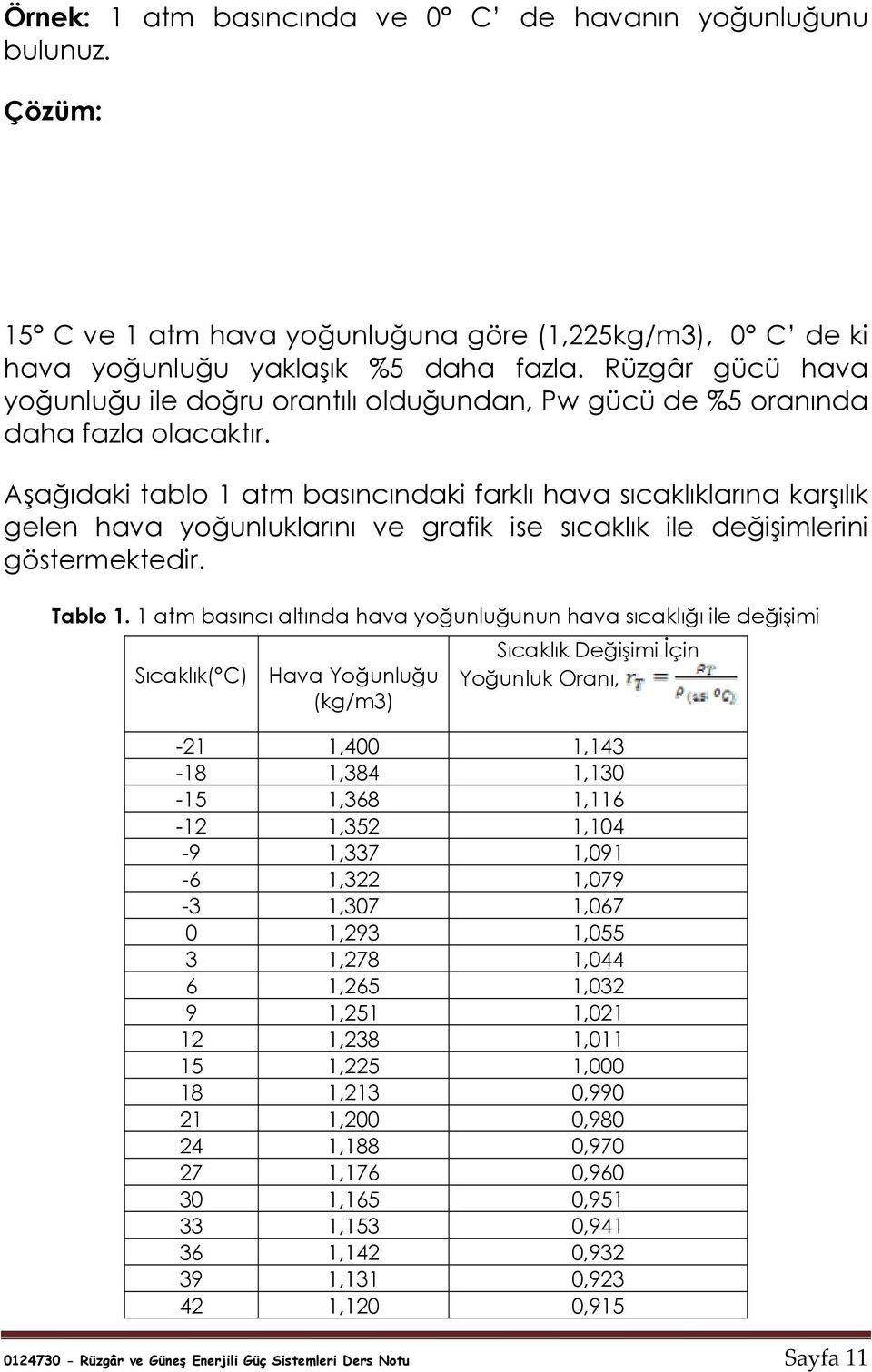 Aşağıdaki tablo 1 atm basıncındaki farklı haa sıcaklıklarına karşılık gelen haa yoğunluklarını e grafik ise sıcaklık ile değişimlerini göstermektedir. Tablo 1.