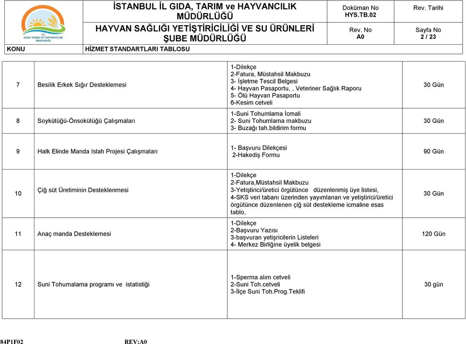 bildirim formu 30 Gün 30 Gün 9 Halk Elinde Manda Islah Projesi Çalışmaları 1- Başvuru Dilekçesi 2-Hakediş Formu 90 Gün 10 Çiğ süt Üretiminin Desteklenmesi 1-Dilekçe 2-Fatura,Müstahsil Makbuzu