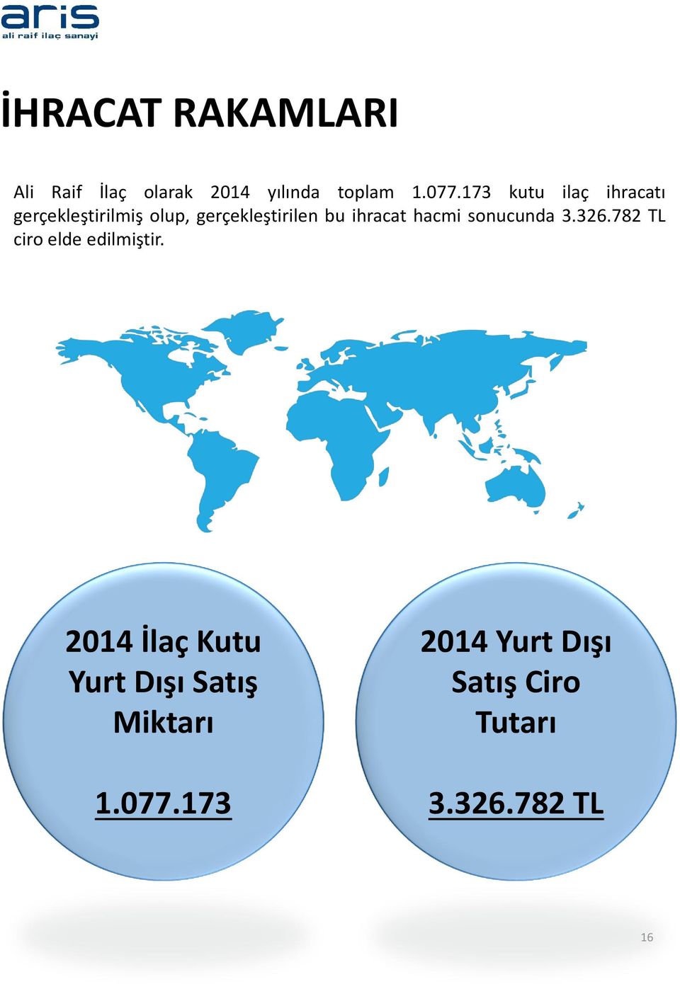 ihracat hacmi sonucunda 3.326.782 TL ciro elde edilmiştir.