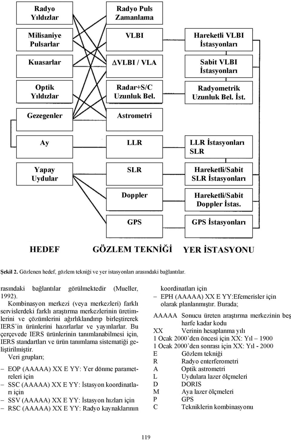 GPS İstasyonları HEDEF GÖZLEM TEKNİĞİ YER İSTASYONU Şekil 2. Gözlenen hedef, gözlem tekniği ve yer istasyonları arasındaki bağlantılar. rasındaki bağlantılar görülmektedir (Mueller, 1992).