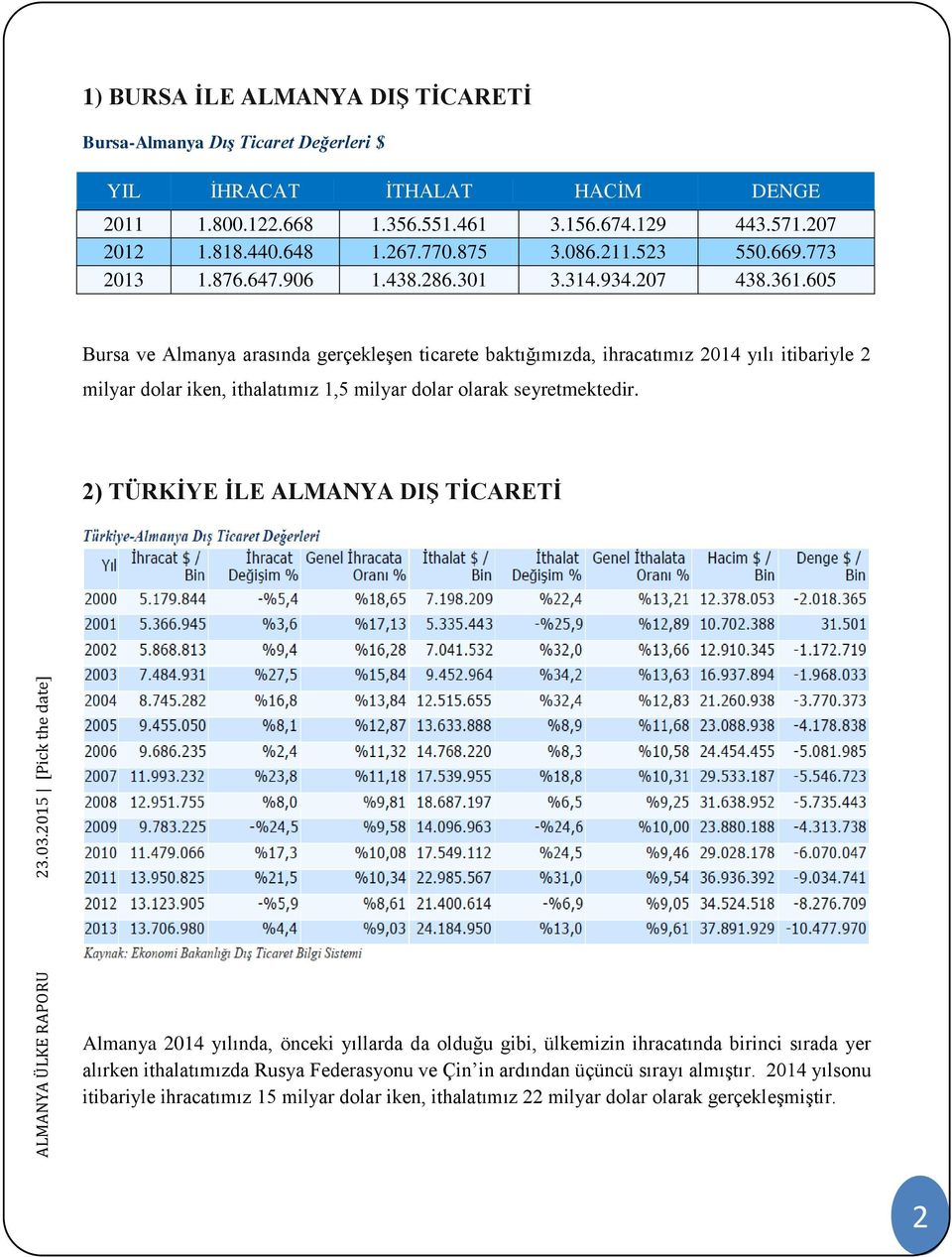 605 Bursa ve Almanya arasında gerçekleşen ticarete baktığımızda, ihracatımız 2014 yılı itibariyle 2 milyar dolar iken, ithalatımız 1,5 milyar dolar olarak seyretmektedir.