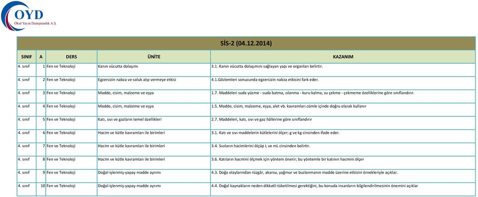 sınıf 4 Fen ve Teknoloji Madde, cisim, malzeme ve eşya 1.5. Madde, cisim, malzeme, eşya, alet vb. kavramları cümle içinde doğru olarak kullanır 4.