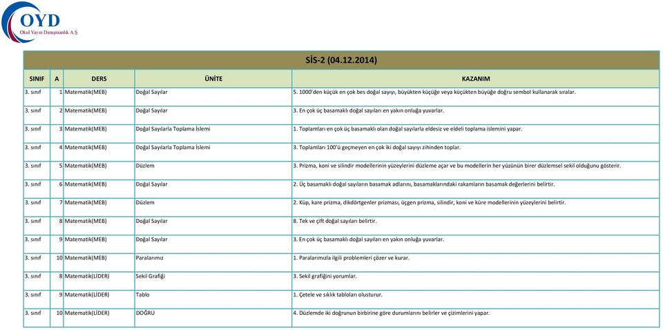 Toplamları en çok üç basamaklı olan doğal sayılarla eldesiz ve eldeli toplama islemini yapar. 3. sınıf 4 Matematik(MEB) Doğal Sayılarla Toplama İslemi 3.