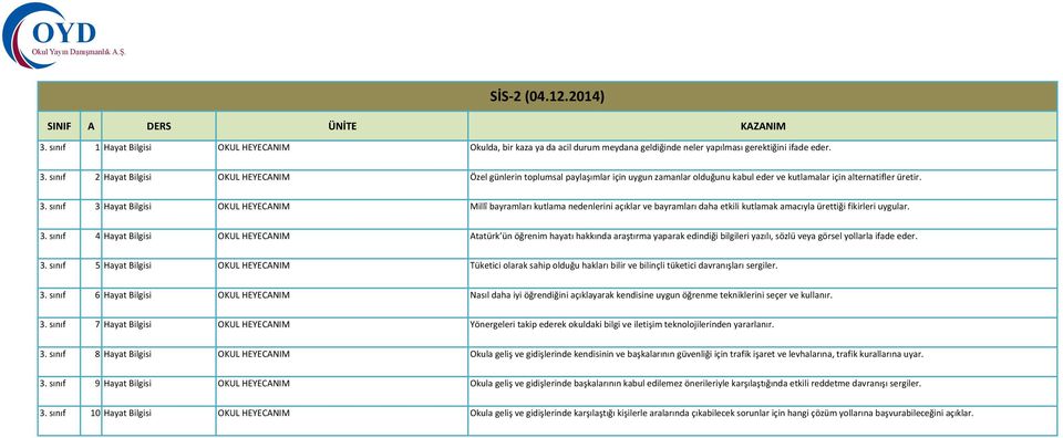 sınıf 3 Hayat Bilgisi OKUL HEYECANIM Millî bayramları kutlama nedenlerini açıklar ve bayramları daha etkili kutlamak amacıyla ürettiği fikirleri uygular. 3. sınıf 4 Hayat Bilgisi OKUL HEYECANIM Atatürk ün öğrenim hayatı hakkında araştırma yaparak edindiği bilgileri yazılı, sözlü veya görsel yollarla ifade eder.