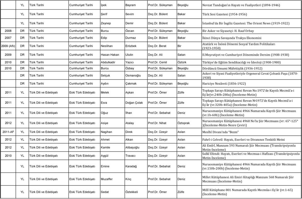 Rauf Orbay 2007 DR Türk Cumhuriyet Edip Durmaz Doç.Dr. Bülent Bakar İkinci Dünya Savaşında Trakya Ekonomisi 2009 (Aflı) DR Türk Cumhuriyet Neslihan Erözbek Doç.Dr. Berat Bir Atatürk ve İnönü Dönemi Sosyal Yardım Politikaları (1923-1950) 2009 DR Türk Cumhuriyet Hasan Hakan Ulutin Doç.