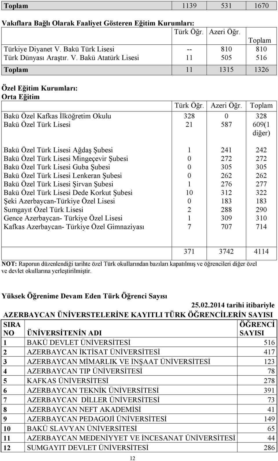 328 21 0 587 Toplam 328 609(1 diğer) Bakü Özel Türk Lisesi Ağdaş Şubesi Bakü Özel Türk Lisesi Mingeçevir Şubesi Bakü Özel Türk Lisesi Guba Şubesi Bakü Özel Türk Lisesi Lenkeran Şubesi Bakü Özel Türk