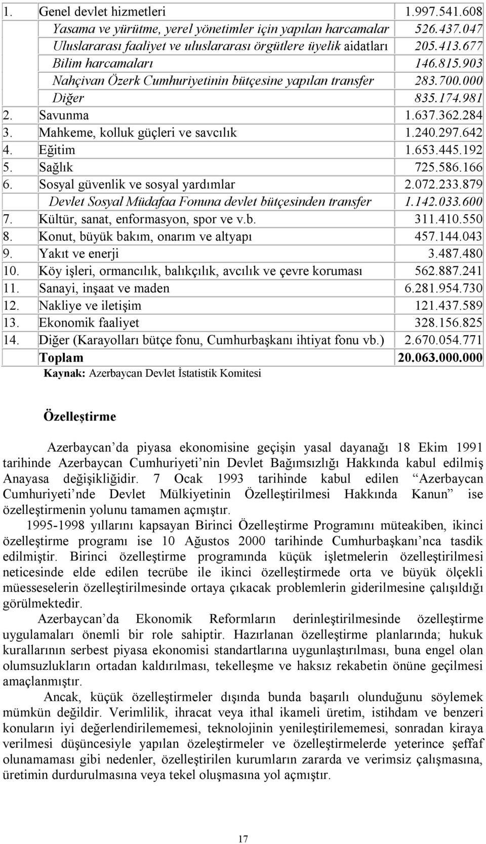 642 4. Eğitim 1.653.445.192 5. Sağlık 725.586.166 6. Sosyal güvenlik ve sosyal yardımlar 2.072.233.879 Devlet Sosyal Müdafaa Fonuna devlet bütçesinden transfer 1.142.033.600 7.