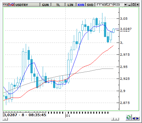 USD / TRY Dolar/TL yeni haftaya 3 fiyat seviyesinin altını görmesine rağmen 2,9980 seviyelerinden gelen alımlarla yeniden kendisini 3 seviyesinin üzerine attı.