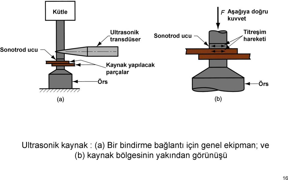 yapılacak parçalar Örs Ultrasonik kaynak : (a) Bir bindirme