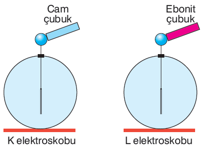 X Y Z X Y Z X Y Z 17- Yaprakları biraz açık bulunan elektroskopunun topuzuna cismi şekildeki gibi dokundurulduğunda nın yaprakları önce kapanıp sonra tekrar açılıyor.