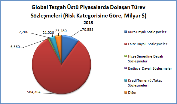 kısmının organize olan piyasalardan çok tezgâh üzeri piyasalarda gerçekleştiğini söyleyebiliriz. Bu işlemlerin, dayanak varlık biçimine göre kırılımı Tablo 2 dedir 2.